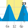 Tide chart for Pembroke, Maine on 2025/04/23