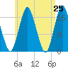 Tide chart for Pembroke, Maine on 2025/04/25