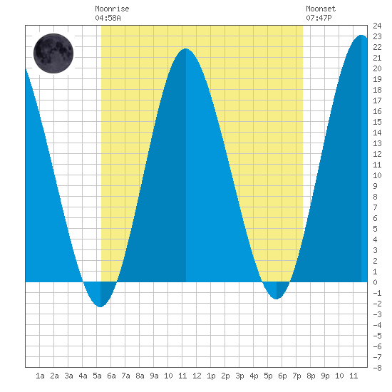 Tide chart for Pembroke on 2025/04/27