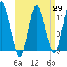 Tide chart for Pembroke, Maine on 2025/04/29