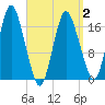 Tide chart for Pembroke, Maine on 2025/04/2