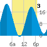 Tide chart for Pembroke, Maine on 2025/04/3