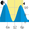 Tide chart for Pembroke, Maine on 2025/04/4