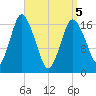 Tide chart for Pembroke, Maine on 2025/04/5