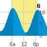 Tide chart for Pembroke, Maine on 2025/04/6