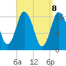 Tide chart for Pembroke, Maine on 2025/04/8