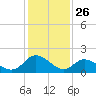 Tide chart for Gaskins Point, Occohannock Creek, Chesapeake Bay, Virginia on 2021/01/26
