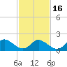 Tide chart for Gaskins Point, Occohannock Creek, Chesapeake Bay, Virginia on 2021/02/16