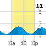 Tide chart for Gaskins Point, Occohannock Creek, Chesapeake Bay, Virginia on 2021/03/11