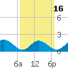 Tide chart for Gaskins Point, Occohannock Creek, Chesapeake Bay, Virginia on 2021/03/16
