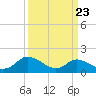 Tide chart for Gaskins Point, Occohannock Creek, Chesapeake Bay, Virginia on 2021/03/23