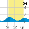 Tide chart for Gaskins Point, Occohannock Creek, Chesapeake Bay, Virginia on 2021/03/24