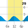 Tide chart for Gaskins Point, Occohannock Creek, Chesapeake Bay, Virginia on 2021/03/29
