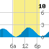 Tide chart for Gaskins Point, Occohannock Creek, Chesapeake Bay, Virginia on 2021/09/10