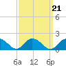 Tide chart for Gaskins Point, Occohannock Creek, Chesapeake Bay, Virginia on 2021/09/21