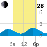 Tide chart for Gaskins Point, Occohannock Creek, Chesapeake Bay, Virginia on 2021/09/28