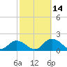 Tide chart for Gaskins Point, Occohannock Creek, Chesapeake Bay, Virginia on 2021/10/14