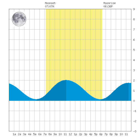 Tide Chart for 2021/10/20