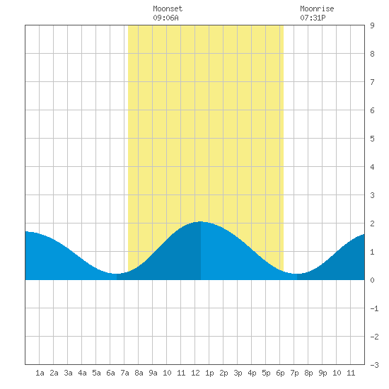 Tide Chart for 2021/10/22