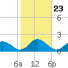 Tide chart for Gaskins Point, Occohannock Creek, Chesapeake Bay, Virginia on 2021/10/23