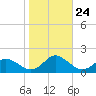 Tide chart for Gaskins Point, Occohannock Creek, Chesapeake Bay, Virginia on 2021/10/24