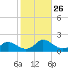 Tide chart for Gaskins Point, Occohannock Creek, Chesapeake Bay, Virginia on 2021/10/26