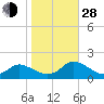 Tide chart for Gaskins Point, Occohannock Creek, Chesapeake Bay, Virginia on 2021/10/28