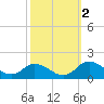 Tide chart for Gaskins Point, Occohannock Creek, Chesapeake Bay, Virginia on 2021/10/2