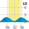 Tide chart for Gaskins Point, Occohannock Creek, Chesapeake Bay, Virginia on 2021/12/12