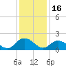 Tide chart for Gaskins Point, Occohannock Creek, Chesapeake Bay, Virginia on 2021/12/16
