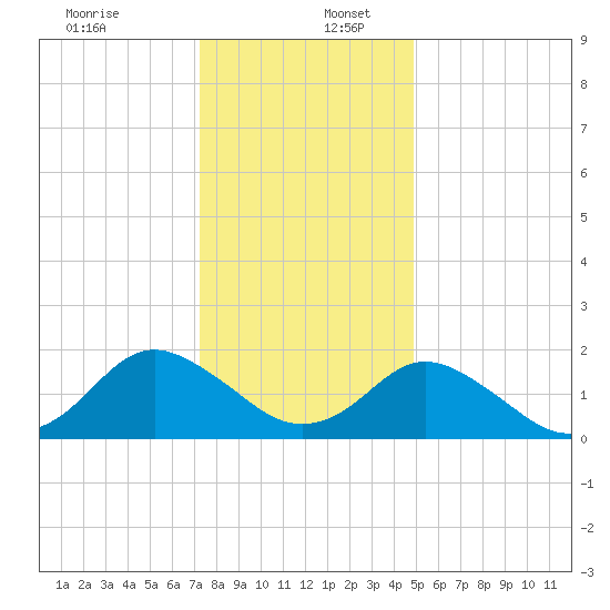 Tide Chart for 2021/12/28