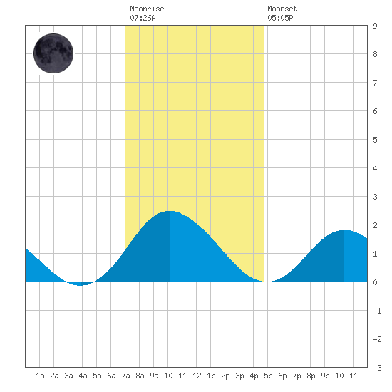 Tide Chart for 2021/12/4