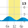 Tide chart for Gaskins Point, Occohannock Creek, Chesapeake Bay, Virginia on 2022/01/13