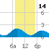 Tide chart for Gaskins Point, Occohannock Creek, Chesapeake Bay, Virginia on 2022/01/14