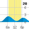 Tide chart for Gaskins Point, Occohannock Creek, Chesapeake Bay, Virginia on 2022/01/28