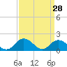 Tide chart for Gaskins Point, Occohannock Creek, Chesapeake Bay, Virginia on 2022/03/28