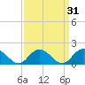 Tide chart for Gaskins Point, Occohannock Creek, Chesapeake Bay, Virginia on 2022/03/31