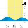 Tide chart for Gaskins Point, Occohannock Creek, Chesapeake Bay, Virginia on 2022/04/10