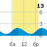 Tide chart for Gaskins Point, Occohannock Creek, Chesapeake Bay, Virginia on 2022/04/13