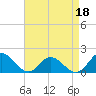 Tide chart for Gaskins Point, Occohannock Creek, Chesapeake Bay, Virginia on 2022/04/18