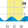 Tide chart for Gaskins Point, Occohannock Creek, Chesapeake Bay, Virginia on 2022/04/28