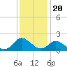 Tide chart for Gaskins Point, Occohannock Creek, Chesapeake Bay, Virginia on 2022/12/20