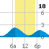 Tide chart for Gaskins Point, Occohannock Creek, Chesapeake Bay, Virginia on 2023/01/18