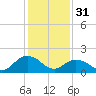 Tide chart for Gaskins Point, Occohannock Cr, Virginia on 2023/01/31