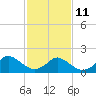 Tide chart for Gaskins Point, Occohannock Creek, Chesapeake Bay, Virginia on 2023/02/11