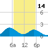 Tide chart for Gaskins Point, Occohannock Creek, Chesapeake Bay, Virginia on 2023/02/14