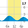 Tide chart for Gaskins Point, Occohannock Creek, Chesapeake Bay, Virginia on 2023/02/17
