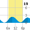 Tide chart for Gaskins Point, Occohannock Creek, Chesapeake Bay, Virginia on 2023/02/19