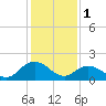 Tide chart for Gaskins Point, Occohannock Creek, Chesapeake Bay, Virginia on 2023/02/1