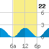 Tide chart for Gaskins Point, Occohannock Creek, Chesapeake Bay, Virginia on 2023/02/22